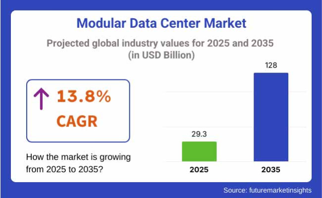 Modular Data Center Market